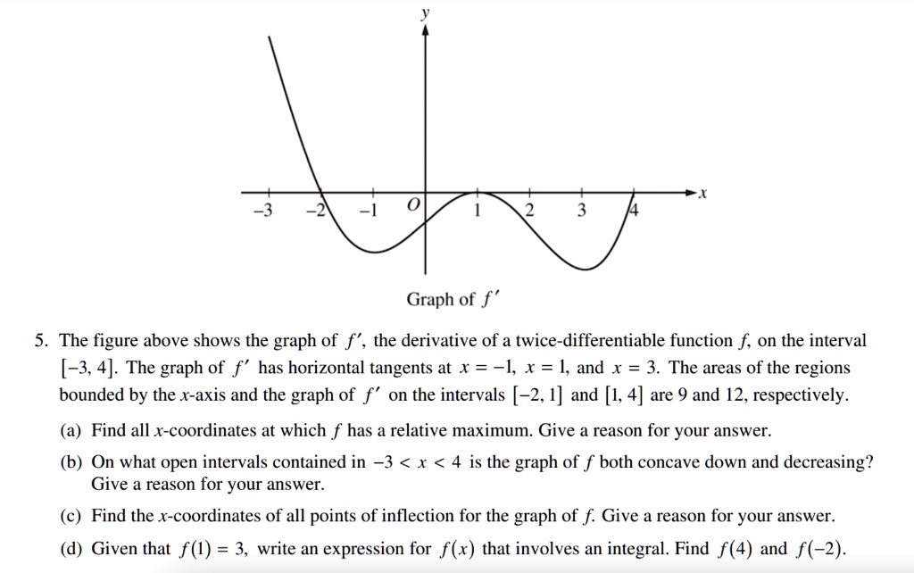 SOLVED: Graph of f The figure above shows the graph of f' , the ...