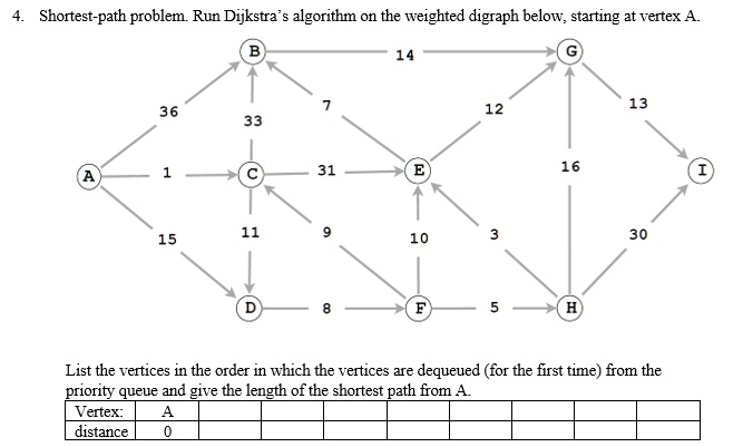 4 shortest path problem run dijkstras algorithm on the weighted digraph ...
