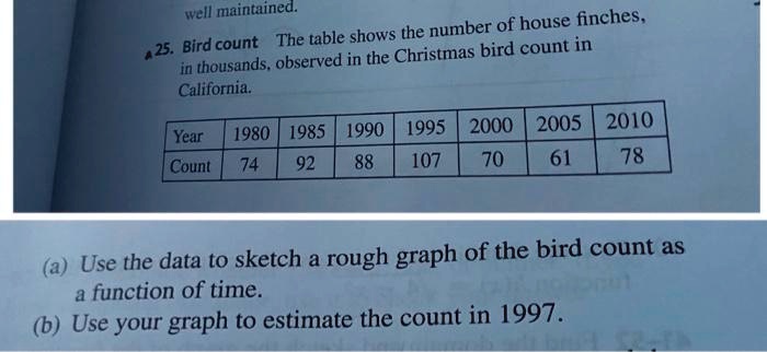 25. Bird count The table shows the number of house finches,
in thousands, observed in the Christmas bird count in
California.
Year 1980 1985 1990 1995 2000 2005 2010
Count 74 92 88 107 70 61 78
(a) Use the data to sketch a rough graph of the bird count as
a function of time.
(b) Use your graph to estimate the count in 1997.