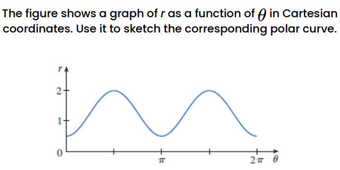 the figure shows a graph of r as a function of theta in cartesian ...