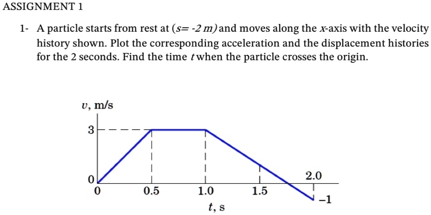 SOLVED: ASSIGNMENT 1 1- A particle starts from rest at (s= -2 m) and ...