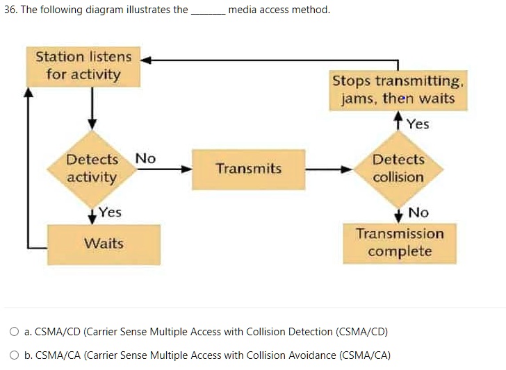 36. The following diagram illustrates the media access method. Station ...