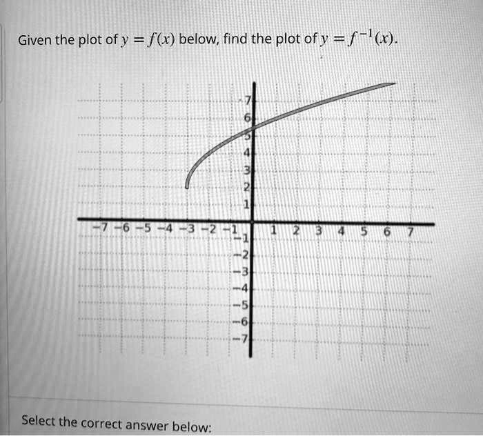 SOLVED: Given the plot of y = f(x) below, find the plot ofy=f-'(x ...