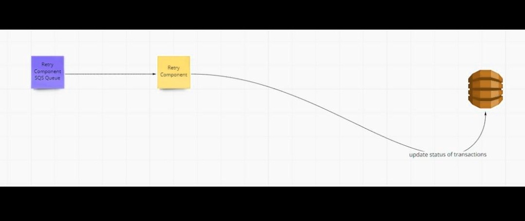Retry Component SOLVED: Using Python 3 - Create an SQS Queue for the Retry component ...