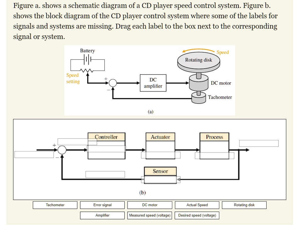 SOLVED Figure a. shows a schematic diagram ofa CD player speed control