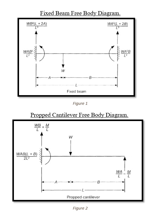 Fixed Beam Free Body Diagram. (WB^2(L+2A))/(L^3) (WA^2B)/(L^2) W (WA^2 ...