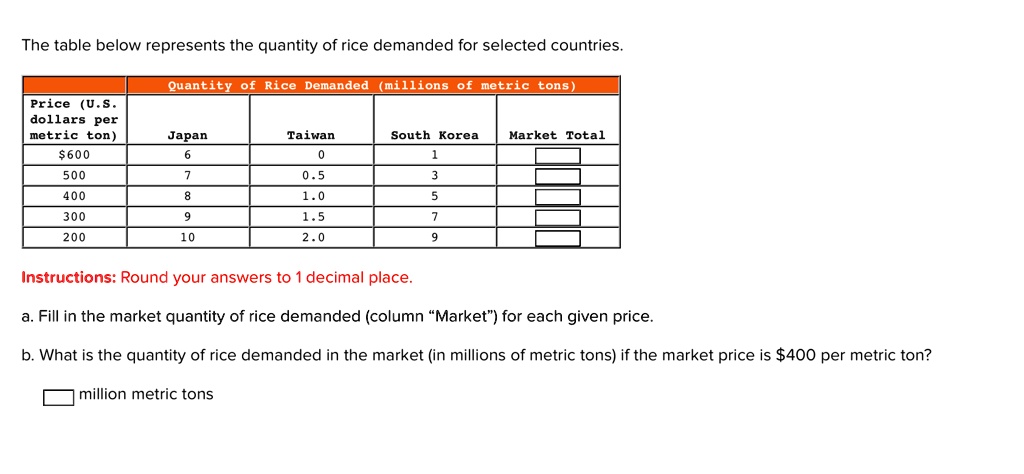 SOLVED: The Table Below Represents The Quantity Of Rice Demanded For ...