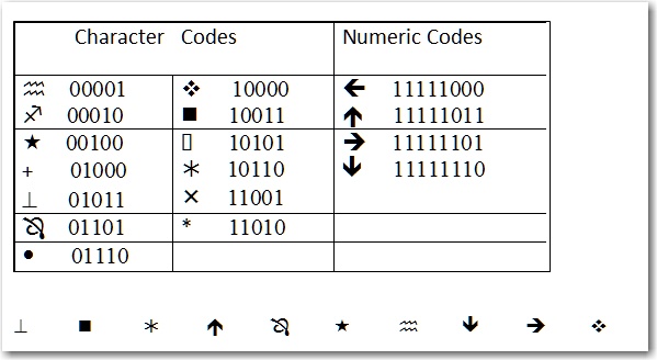 Character Codes Numeric Codes 00001 ? 10000 ? 11111000 ? 00010 ? 10011 ...
