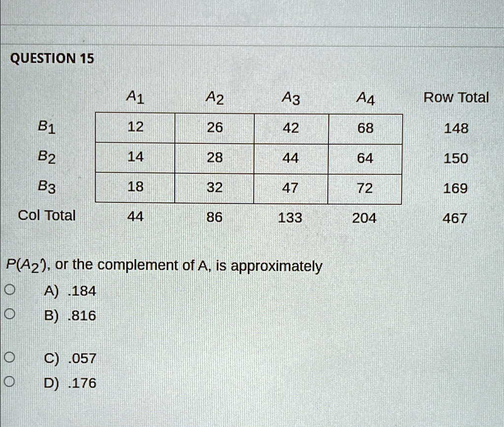 QUESTION 15
A1
A2
A3
A4
Row Total
B1
12
26
42
68
148
B2
14
28
44
64
150
B3
18
32
47
72
169
Col Total
44
86
133
204
467
P(A2), or the complement of A, is approximately
A) .184
B) .816
C) .057
D) .176