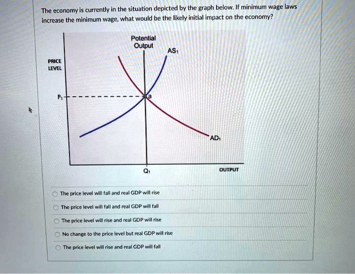 The economy is currently in the situation depicted by the graph below. If minimum wage laws increase the minimum wage, what would be the likely initial impact on the economy?
Potential Output
AS1
AD1
PRICE LEVEL
P1
a
Q1
OUTPUT
The price level will fall and real GDP will rise
The price level will fall and real GDP will fall
The price level will rise and real GDP will rise
No change to the price level but real GDP will rise
The price level will rise and real GDP will fall