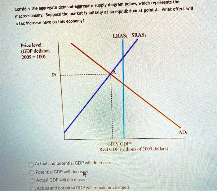 solved question 33 (1 point) a decrease in aggregate... Consider the aggregate demand-aggregate supply diagram below, which ...
