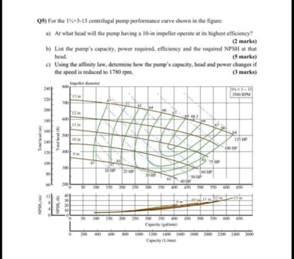 Solved Q5 (a) Figure Q5(a) shows a pump performance curves