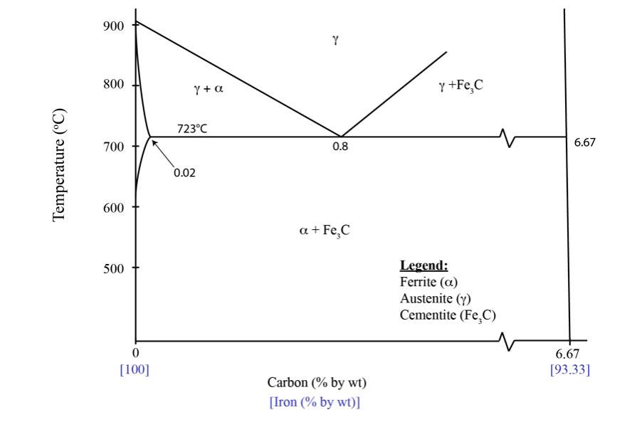 SOLVED: Just below 723 Celcius, a hypereuctectoid steel has an average ...