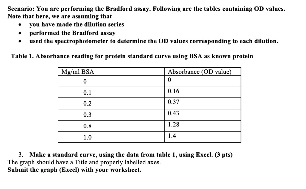 Scenario: You are performing the Bradford assay. Following are the tables containing OD values.
Note that here, we are assuming that
•
you have made the dilution series
•
performed the Bradford assay
•
used the spectrophotometer to determine the OD values corresponding to each dilution.
Table 1. Absorbance reading for protein standard curve using BSA as known protein
Mg/ml BSA	Absorbance (OD value)
0	0
0.1	0.16
0.2	0.37
0.3	0.43
0.8	1.28
1.0	1.4
3. Make a standard curve, using the data from table 1, using Excel. (3 pts)
The graph should have a Title and properly labelled axes.
Submit the graph (Excel) with your worksheet.