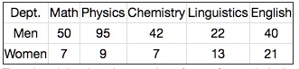 SOLVED: Dept: Math Physics Chemistry Linguistics English Men Women