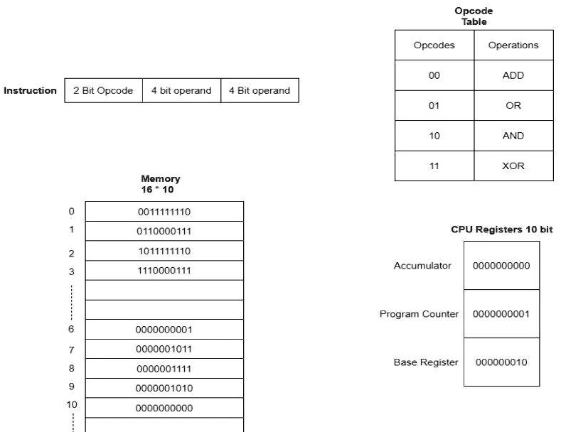 SOLVED Consider memory address 1 and 3. All the results will be saved