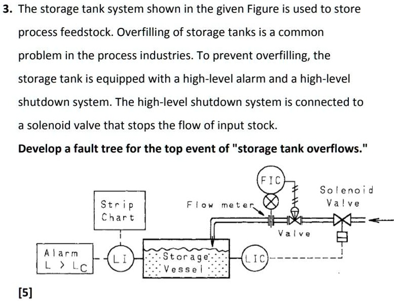 SOLVED The storage tank system shown in the given Figure is used to