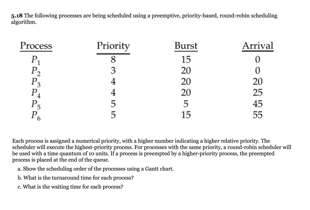 SOLVED: 5.18 The Following Processes Are Being Scheduled Using A ...