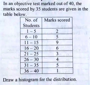 In an objective test marked out of 40, the marks scored by 35 students ...