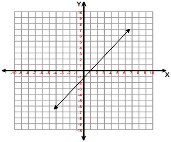 SOLVED: 'Determine the gradient of the line on this Cartesian plane