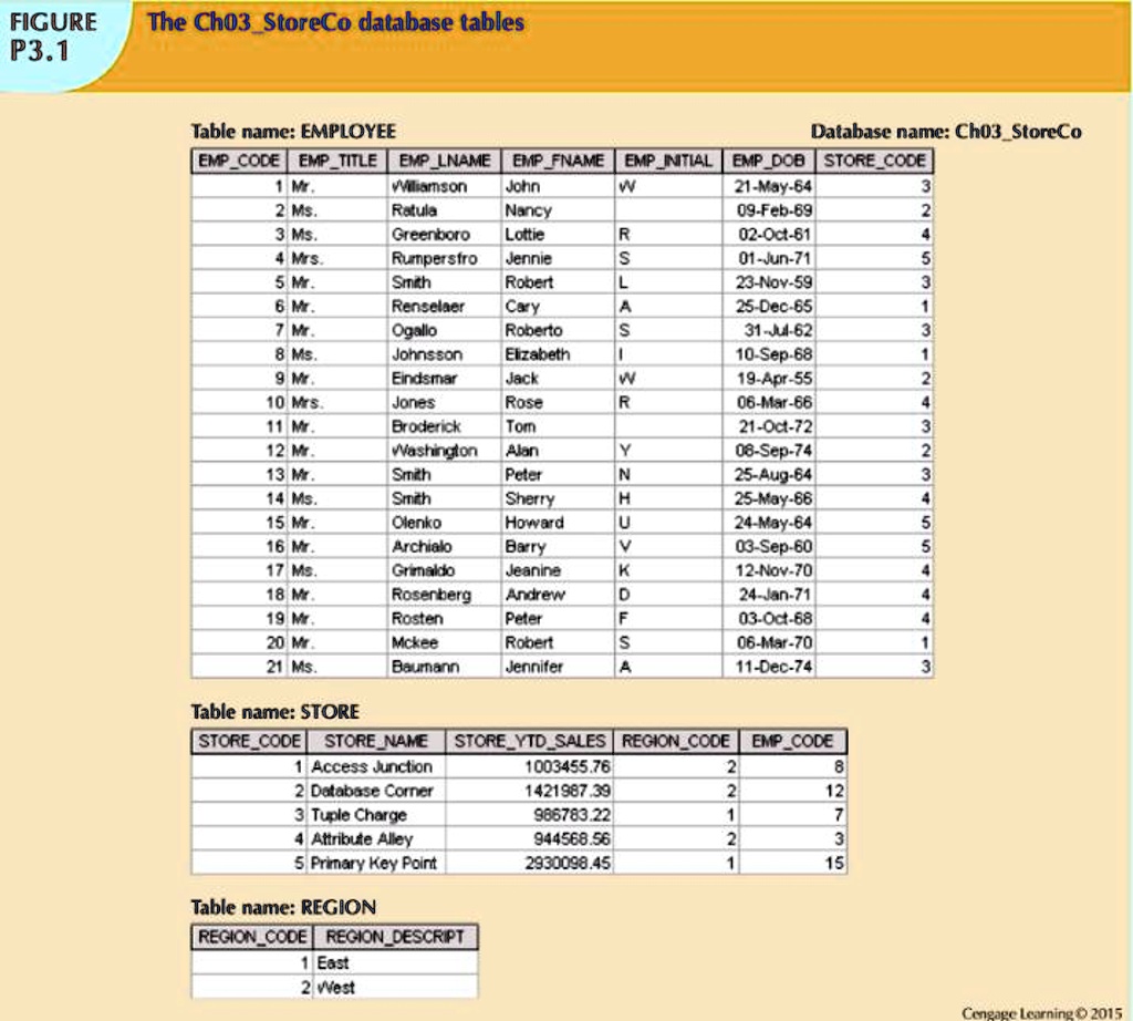 FIGURE The Ch03StoreCo database tables P3.1 Table name: EMPLOYEE ...