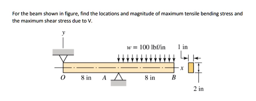 SOLVED: For the beam shown in figure, find the locations and magnitude ...