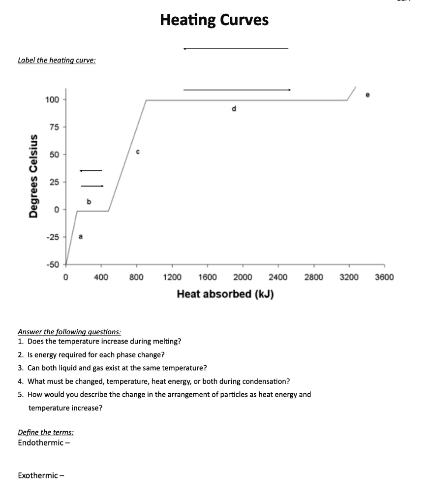 SOLVED Heating Curves Label the heating curve 100 75 3 50 25 1 225