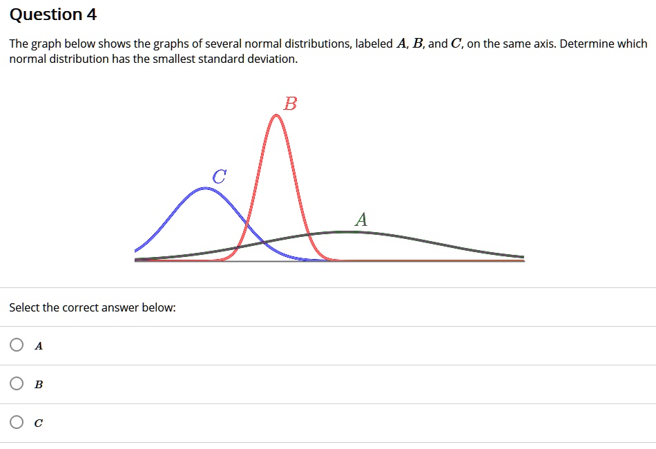 SOLVED: Question 4 The Graph Below Shows The Graphs Of Several Normal ...