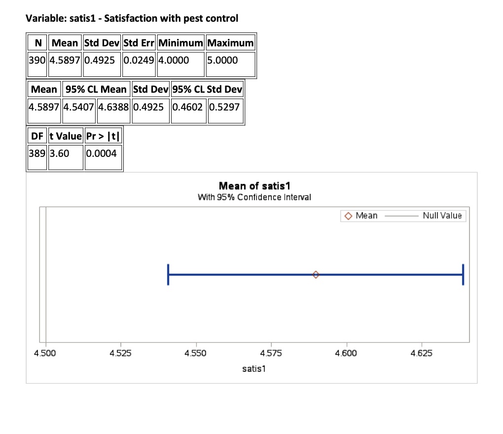 Variable: satis1 - Satisfaction with pest control
N Mean Std Dev Std Err Minimum Maximum
390 4.5897 0.4925 0.0249 4.0000 5.0000
Mean 95% CL Mean Std Dev 95% CL Std Dev
4.5897 4.5407 4.6388 0.4925 0.4602 0.5297
DF t Value Pr> |t|
389 3.60 0.0004
Mean of satis1
With 95% Confidence Interval
? Mean
Null Value
4.500
4.525
4.550
4.575
4.600
4.625
satis1