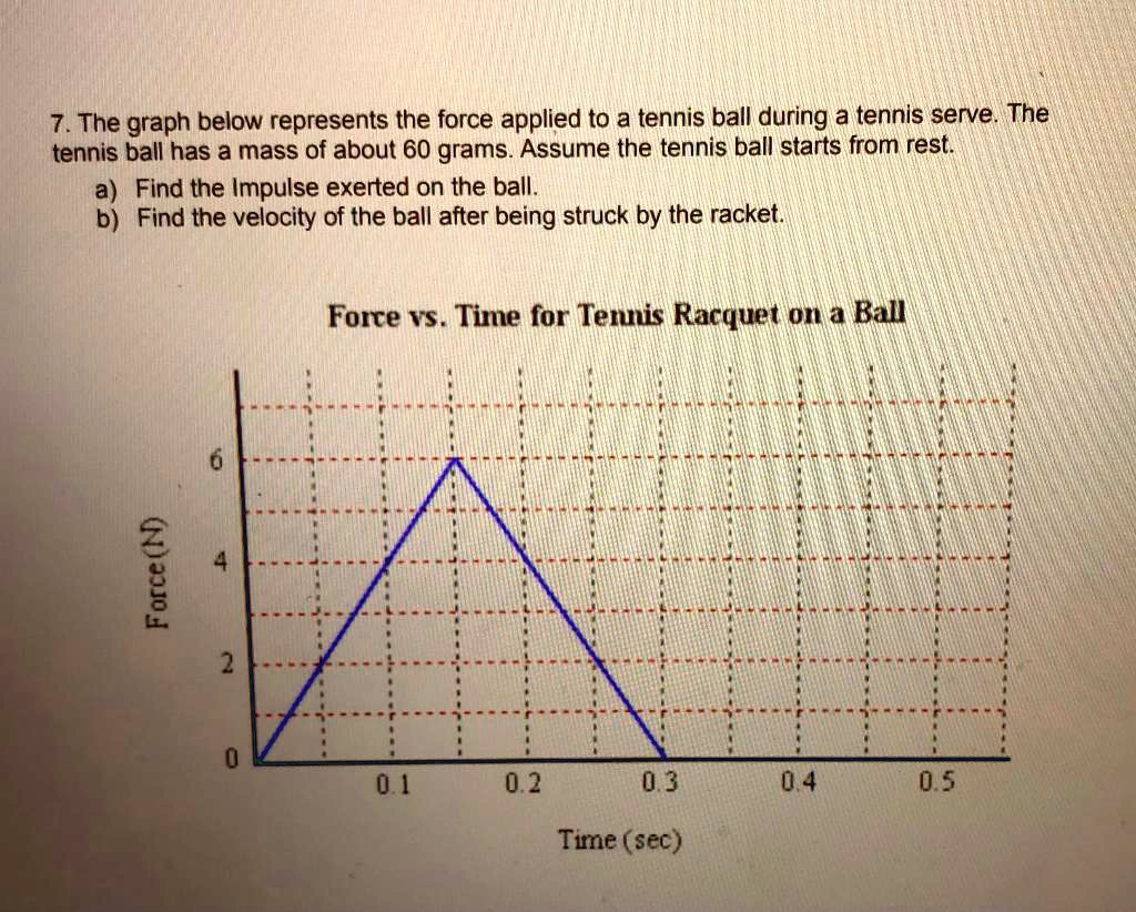 SOLVED 7. The graph below represents the force applied to a tennis