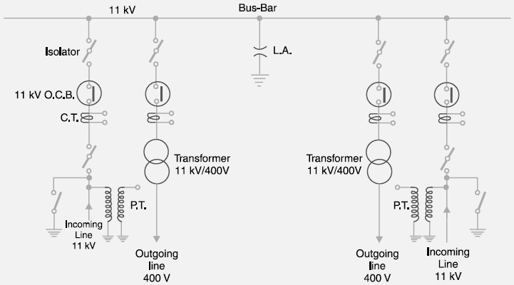 Isolator 11 kV O.C.B. C.T. 11 kV Bus-Bar L.A. Transformer 11 kV/400V ...