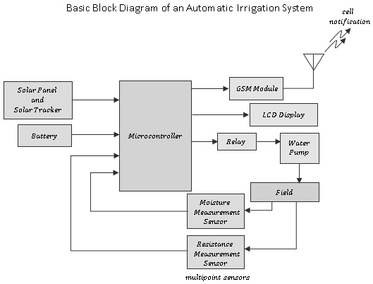 Solar Panel
and
Solar Tracker
Battery
Basic Block Diagram of an Automatic Irrigation System
GSM Module
LCD Display
Microcontroller
Relay
Water
Pump
Field
Moisture
Measurement
Sensor
Resistance
Measurement
Sensor
multipoint sensors
cell
notification