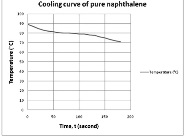 cooling curve of naphthalene