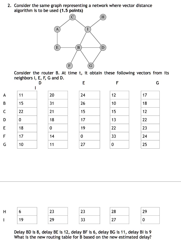 SOLVED: Consider the same graph representing a network where the vector ...