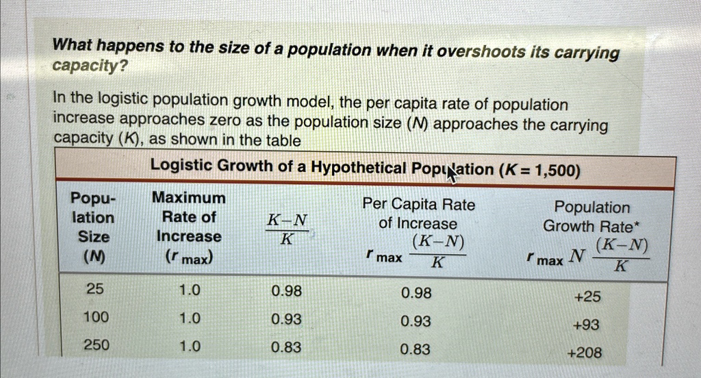 What happens to the size of a population when it overshoots its carrying
capacity?
In the logistic population growth model, the per capita rate of population
increase approaches zero as the population size (M) approaches the carrying
capacity (K), as shown in the table
Logistic Growth of a Hypothetical Population (K = 1,500)
Popu-
lation
Size
(N)
Maximum
Rate of
Increase
(rmax)
(K - N)/(K)
Per Capita Rate
of Increase
((K - N))/(K)
Population
Growth Rate*
rmax N ((K - N))/(K)
25
1.0
0.98
0.98
+25
100
1.0
0.93
0.93
+93
250
1.0
0.83
0.83
+208