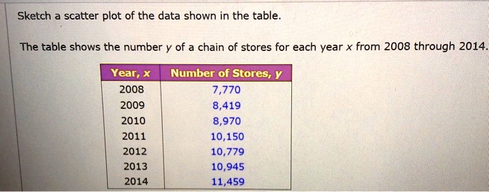 Sketch a scatter plot of the data shown in the table.
The table shows the number y of a chain of stores for each year x from 2008 through 2014.
Year, x Number of Stores, y
2008 7,770
2009 8,419
2010 8,970
2011 10,150
2012 10,779
2013 10,945
2014 11,459