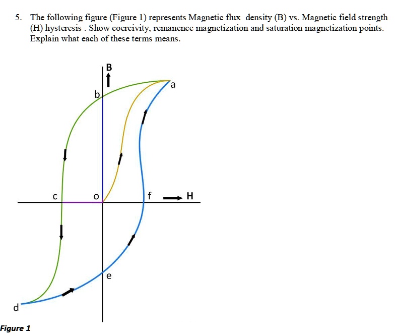 SOLVED: 5. The Following Figure (Figure 1) Represents Magnetic Flux ...