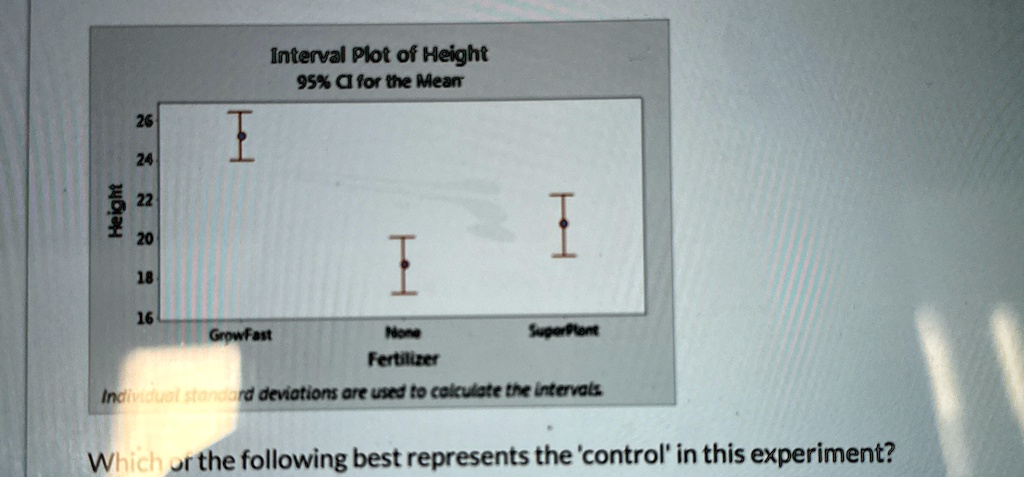 Interval Plot of Height
95% CI for the Mean
Height
26
24
22
20
18
16
GrowFast
None
Fertilizer
SuperPlant
Individual standard deviations are used to calculate the intervals.
Which of the following best represents the 'control' in this experiment?