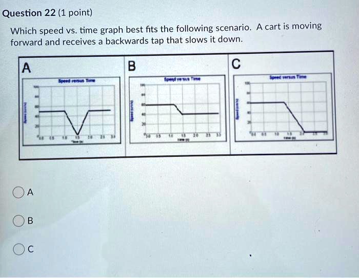 SOLVED: Question 22 (1 point) Which speed vs. time graph best fits the ...