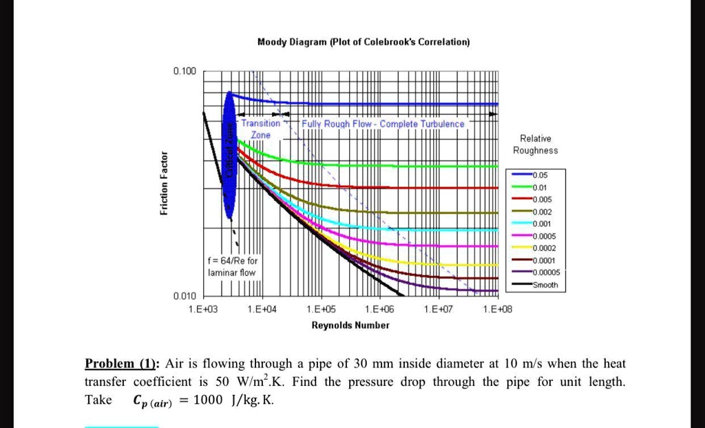 SOLVED Moody Diagram (Plot of Colebrook's Correlation) 0.100