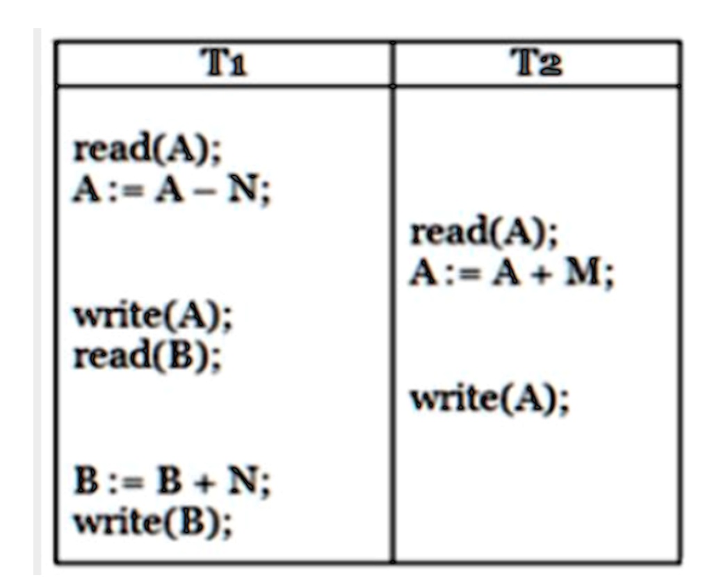 T1
read(A);
A:= A - N;
write(A);
read(B);
B := B + N;
write(B);
T2
read(A);
A:= A + M;
write(A);