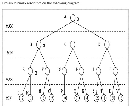 SOLVED: Explain minimax algorithm on the following diagram MAX MIN MAX ...