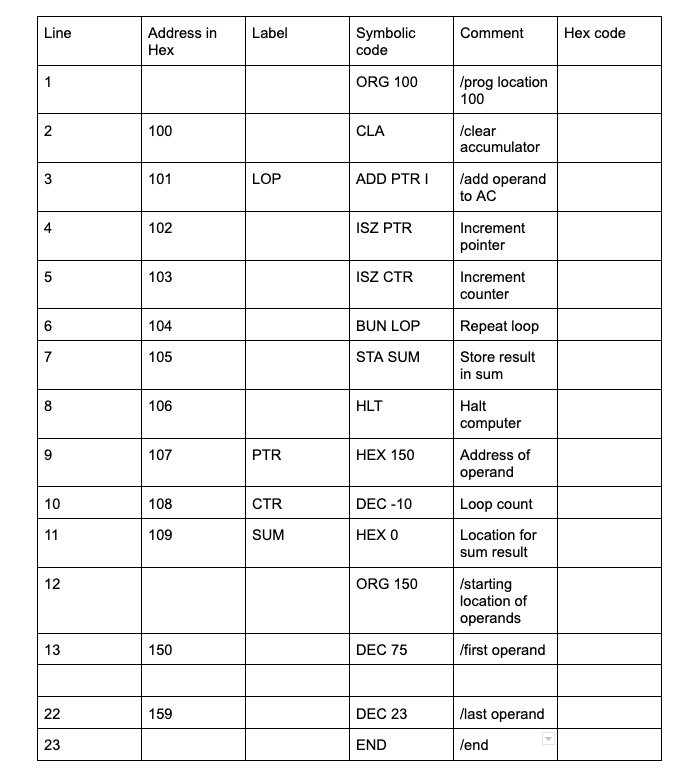 SOLVED: Please write the hex code for each instruction (last column ...
