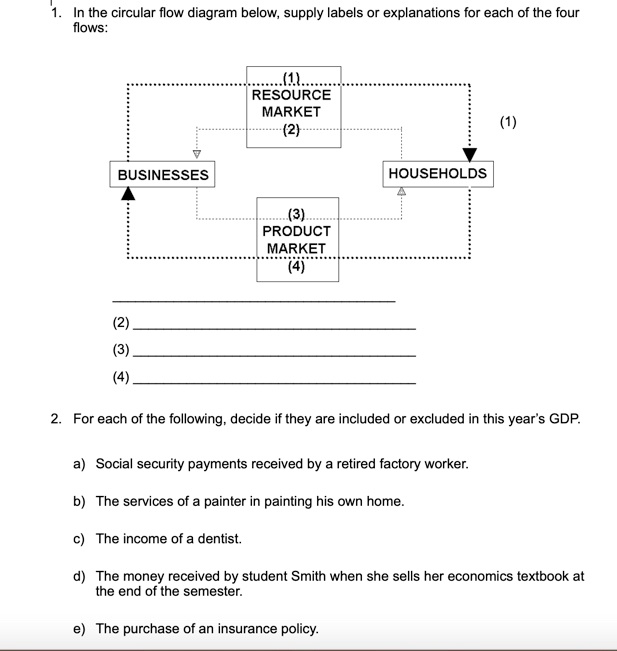 SOLVED In the circular flow diagram below, supply labels or