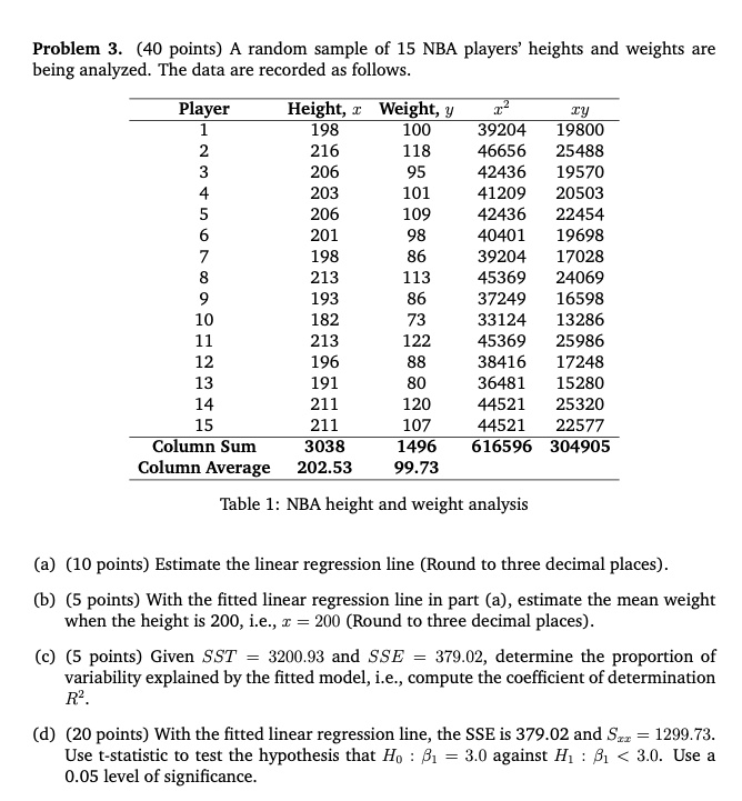 Problem 3. (40 points) A random sample of 15 NBA players' heights and weights are being analyzed. The data are recorded as follows:

Player Height, x Weight, y x² xy
1 198 100 39204 19800
2 216 118 46656 25488
3 206 95 42436 19570
4 203 101 41209 20503
5 206 109 42436 22454
6 201 98 40401 19698
7 198 86 39204 17028
8 213 113 45369 24069
9 193 86 37249 16598
10 182 73 33124 13286
11 213 122 45369 25986
12 196 88 38416 17248
13 191 80 36481 15280
14 211 120 44521 25320
15 211 107 44521 22577
Column Sum 3038 1496 616596 304905
Column Average 202.53 99.73

Table 1: NBA height and weight analysis

(a) (10 points) Estimate the linear regression line (Round to three decimal places).
(b) (5 points) With the fitted linear regression line in part (a), estimate the mean weight when the height is 200, i.e., x = 200 (Round to three decimal places).
(c) (5 points) Given SST = 3200.93 and SSE = 379.02, determine the proportion of variability explained by the fitted model, i.e., compute the coefficient of determination R².
(d) (20 points) With the fitted linear regression line, the SSE is 379.02 and Sxx = 1299.73. Use t-statistic to test the hypothesis that H0 : ?1 = 3.0 against H1 : ?1 < 3.0. Use a 0.05 level of significance.