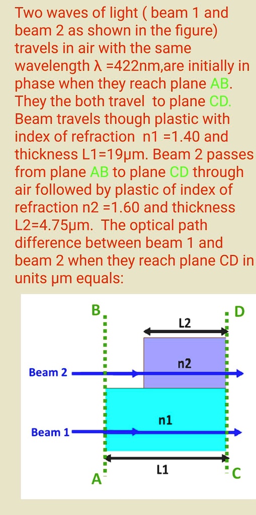 Two waves of light ( beam 1 and beam 2 as shown in the figure) travels ...