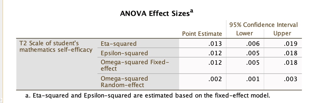 T2 Scale of student's mathematics self-efficacy ANOVA Effect Sizesa 95% ...