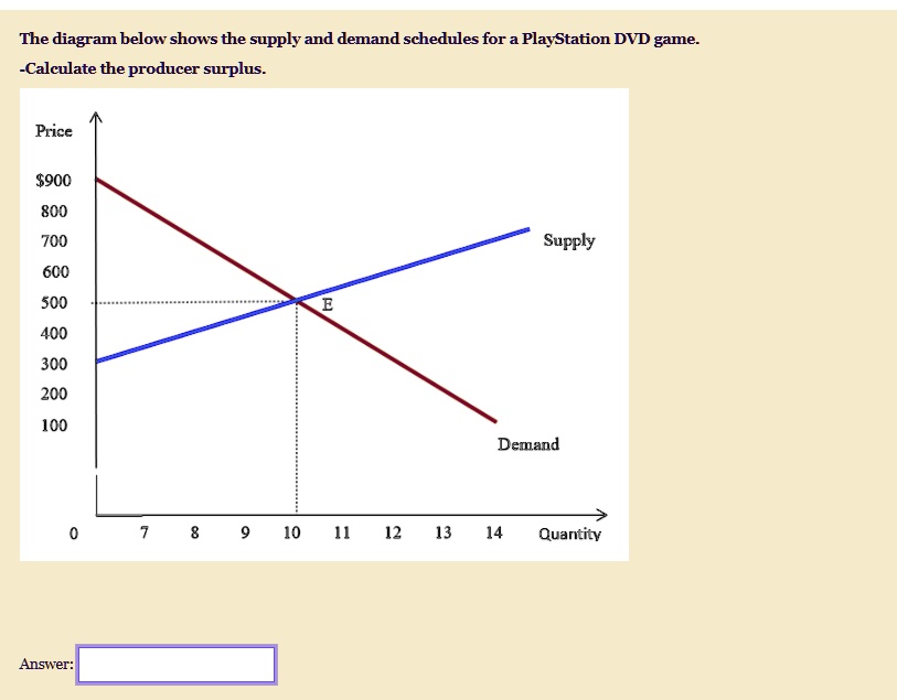 SOLVED: The diagram below shows the supply and demand schedules for a ...
