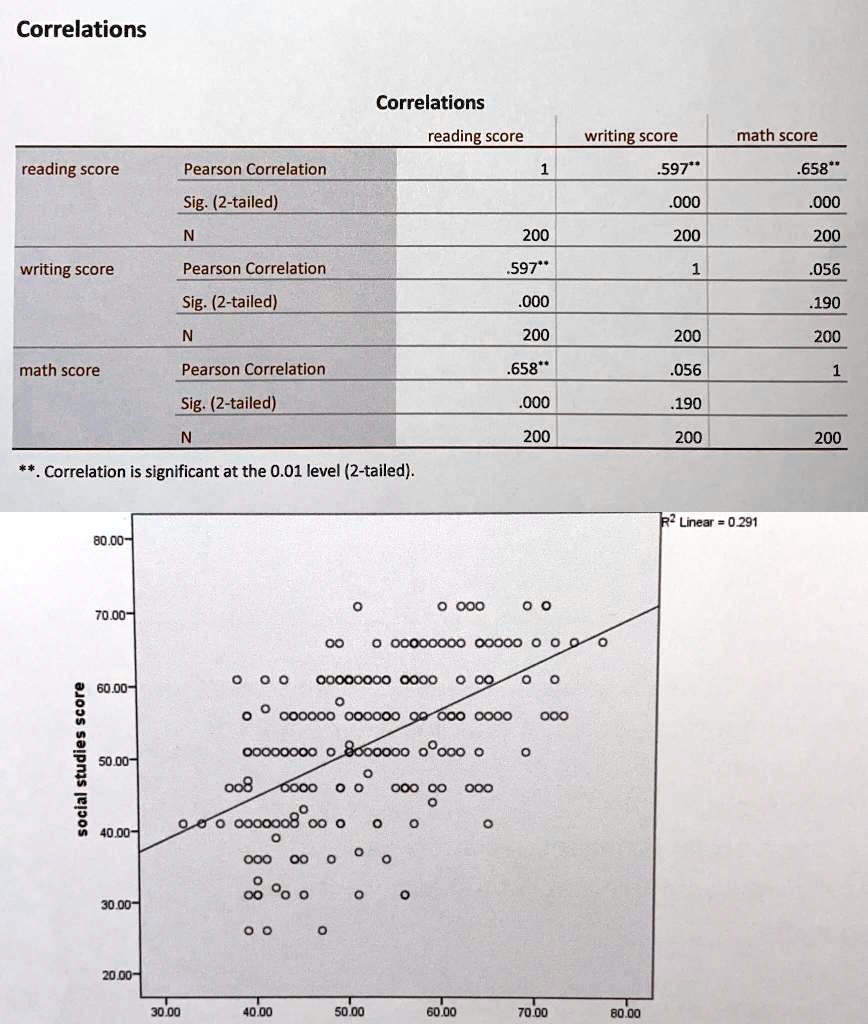 Correlations
Correlations
reading score writing score math score
reading score Pearson Correlation 1 .597** .658**
Sig. (2-tailed) .000 .000
N 200 200 200
writing score Pearson Correlation .597** 1 .056
Sig. (2-tailed) .000 .190
N 200 200 200
math score Pearson Correlation .658** .056 1
Sig. (2-tailed) .000 .190
N 200 200 200
**. Correlation is significant at the 0.01 level (2-tailed).
R2 Linear = 0.291
80.00
70.00
60.00
50.00
40.00
30.00
20.00
30.00 40.00 50.00 60.00 70.00 80.00