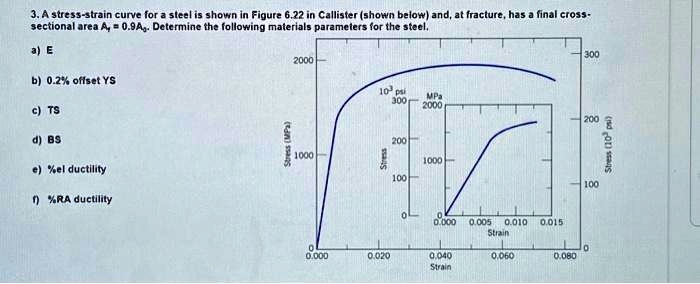SOLVED: 3. A stress-strain curve for a steel is shown in Figure 6.22 in ...